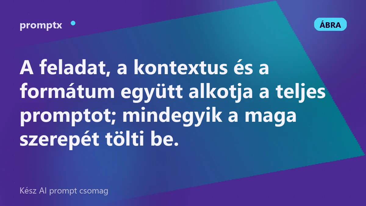 A prompt három rétegét bemutató ábra: feladat, kontextus, formátum